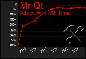 Total Graph of Mr Qt