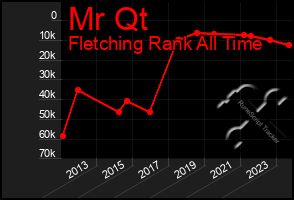 Total Graph of Mr Qt