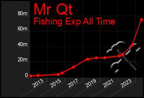 Total Graph of Mr Qt