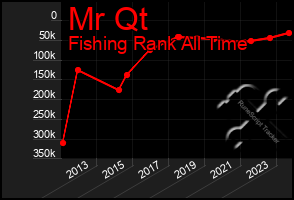 Total Graph of Mr Qt