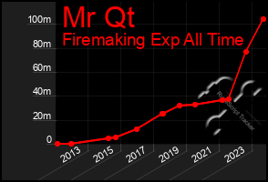 Total Graph of Mr Qt