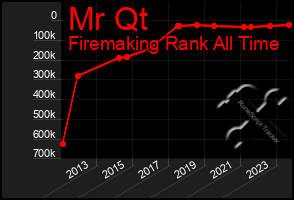 Total Graph of Mr Qt