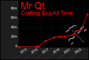 Total Graph of Mr Qt