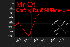 Total Graph of Mr Qt