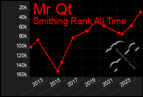 Total Graph of Mr Qt