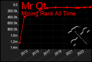 Total Graph of Mr Qt