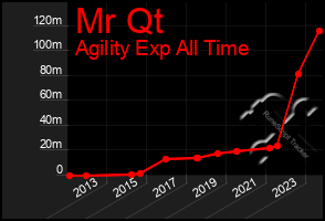 Total Graph of Mr Qt