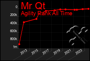 Total Graph of Mr Qt