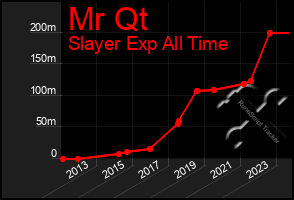 Total Graph of Mr Qt