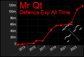 Total Graph of Mr Qt