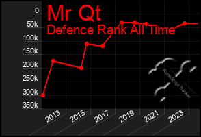 Total Graph of Mr Qt