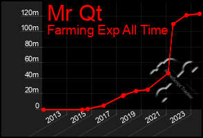 Total Graph of Mr Qt