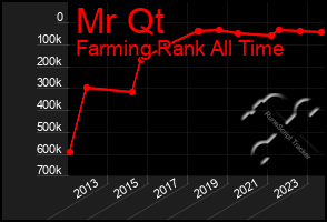 Total Graph of Mr Qt