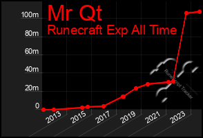 Total Graph of Mr Qt