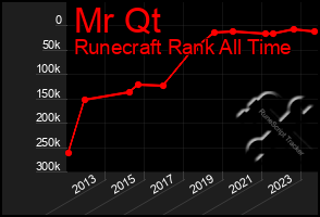 Total Graph of Mr Qt