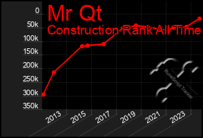 Total Graph of Mr Qt