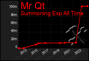 Total Graph of Mr Qt