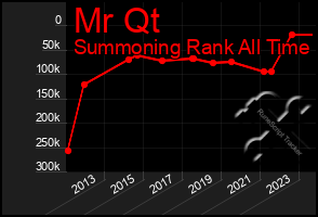 Total Graph of Mr Qt