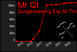 Total Graph of Mr Qt