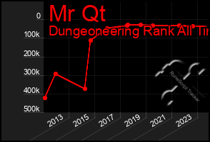 Total Graph of Mr Qt