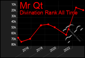 Total Graph of Mr Qt