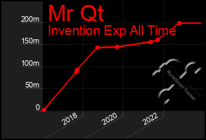 Total Graph of Mr Qt