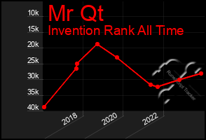 Total Graph of Mr Qt