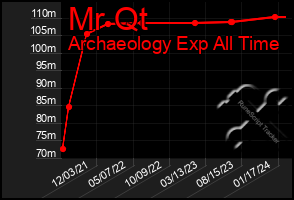 Total Graph of Mr Qt