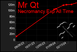 Total Graph of Mr Qt