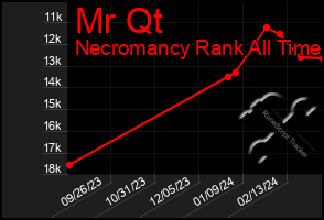 Total Graph of Mr Qt