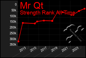 Total Graph of Mr Qt