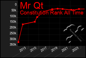 Total Graph of Mr Qt