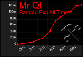 Total Graph of Mr Qt