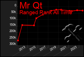 Total Graph of Mr Qt