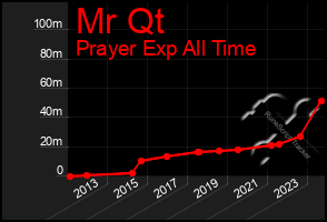 Total Graph of Mr Qt