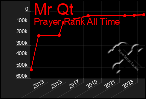 Total Graph of Mr Qt