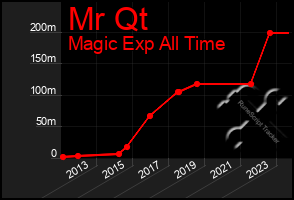 Total Graph of Mr Qt