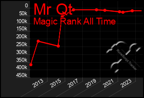 Total Graph of Mr Qt