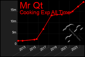 Total Graph of Mr Qt