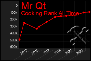 Total Graph of Mr Qt