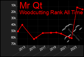 Total Graph of Mr Qt