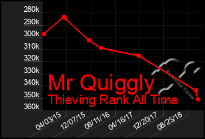 Total Graph of Mr Quiggly