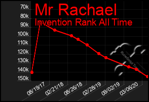 Total Graph of Mr Rachael