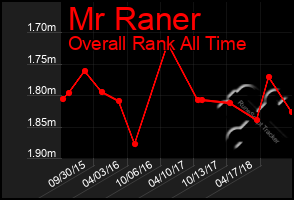 Total Graph of Mr Raner