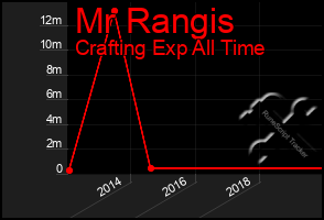 Total Graph of Mr Rangis