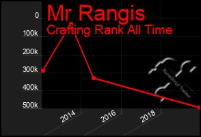 Total Graph of Mr Rangis