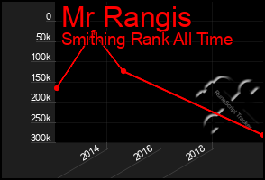 Total Graph of Mr Rangis