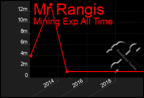 Total Graph of Mr Rangis