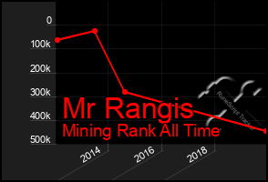 Total Graph of Mr Rangis