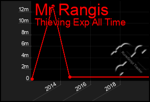 Total Graph of Mr Rangis